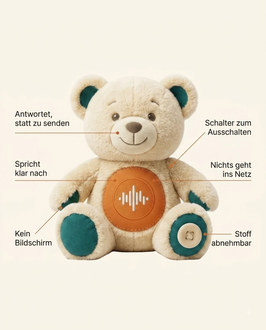 Der Plapperbär mit beschrifteten Merkmalen